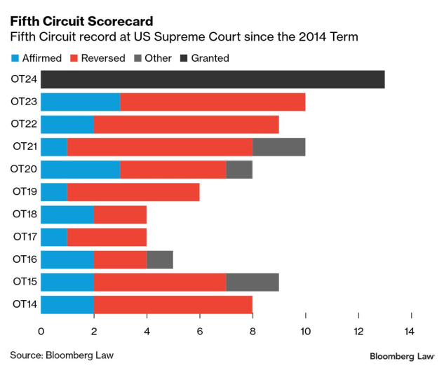 The US Supreme Court has already agreed to hear 13 cases from the Fifth Circuit.