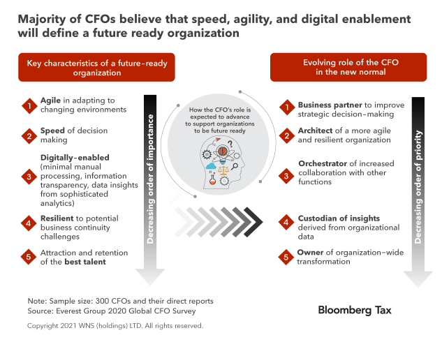Figure.2. Agility will define a future-ready organization