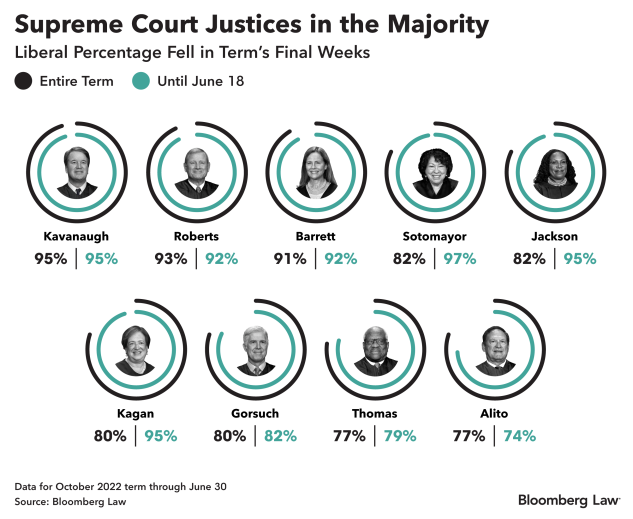 By The Numbers: Vote Breakdown Is a Tale of Two Supreme Courts By The Numbers: Vote Breakdown Is a Tale of Two Supreme Courts