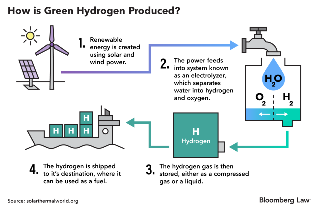 The production process for green hydrogen.