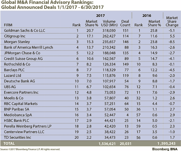 Goldman Sachs Skadden Top First Half M A Deal Rankings