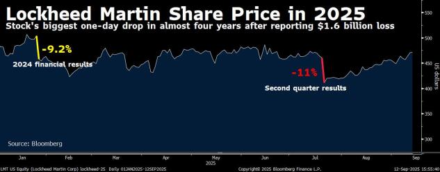 Lockheed Martin Share Price from January through August of 2025