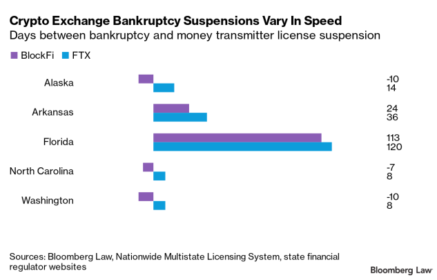 Bar chart: Crypto Exchange Bankruptcy Suspensions Vary In Speed