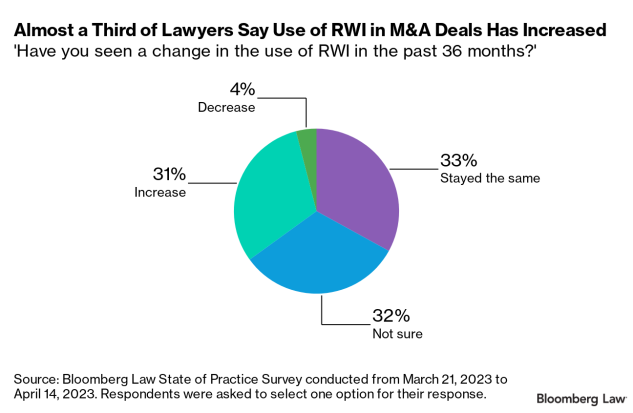 SOP results - use of RWI in past