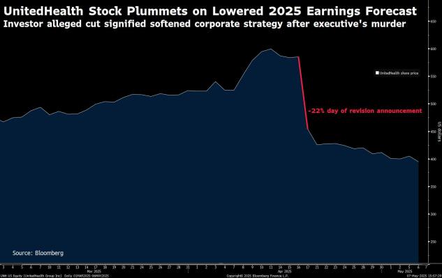 UnitedHealth Stock Drops on April 17, 2025