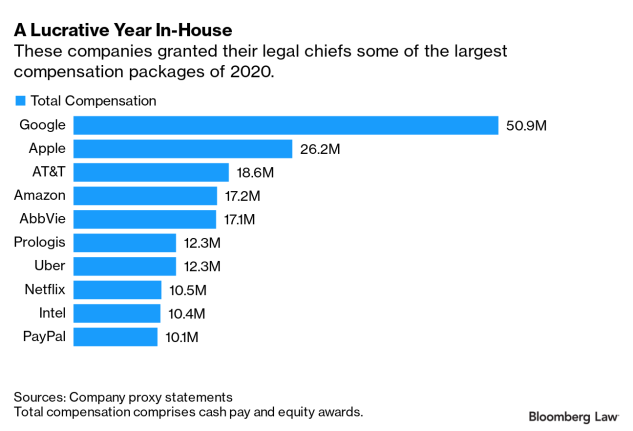 Google, Apple Lawyers Among Legal Chiefs Earning Eight Figures