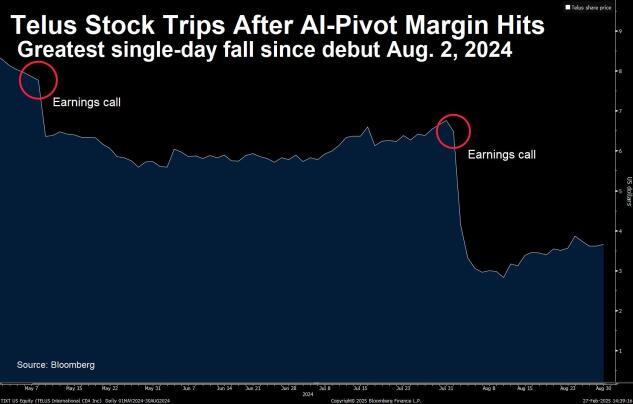 Telus Stock Trips After AI-Pivot Margin Hits