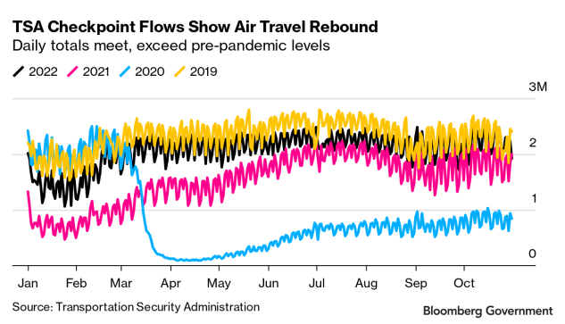 line graph showing TSA checkpoint volumes in 2019, 2020, 2021 and 2022