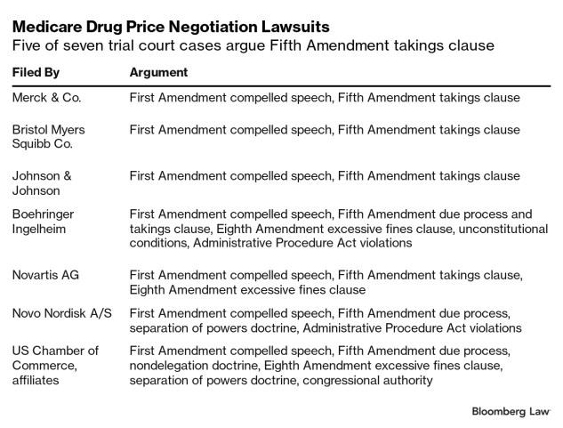 Drug Price Program Legal Fight Shifts Focus to Property Rights