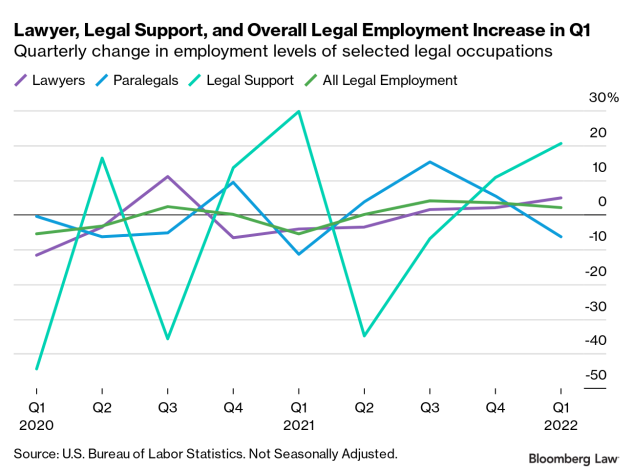 ANALYSIS: Lawyer and Legal Employment Hit Pandemic Highs in Q1