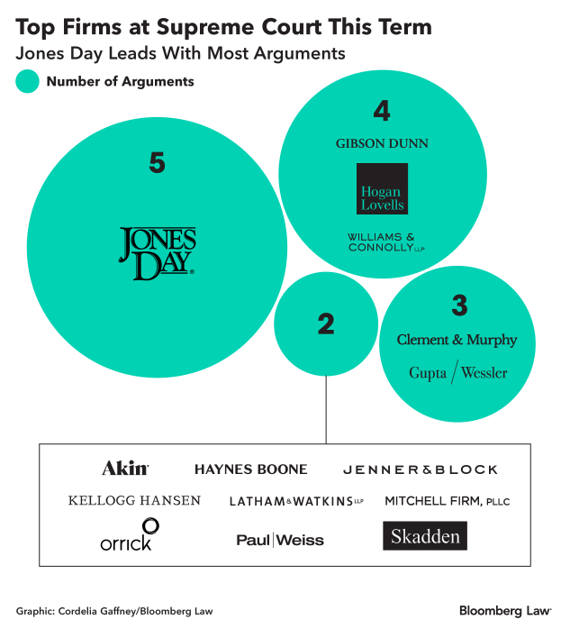 Jones Day leads with 5 arguments this term.