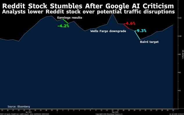 Reddit Share Prices from April through May of 2025