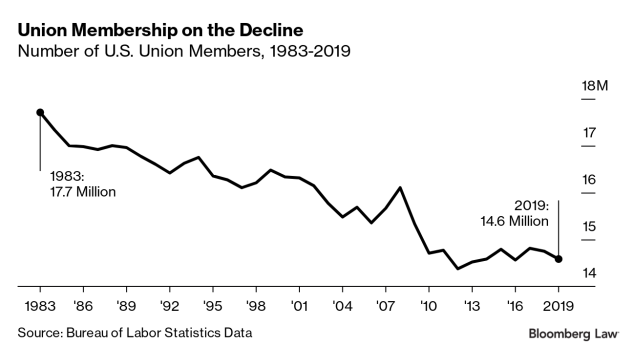 Unions Shed Some Members in 2019 But Numbers Remain Steady (1)