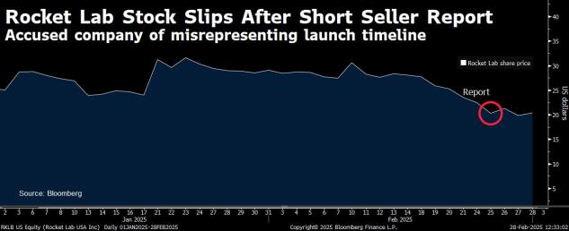 Rocket Lab Stock Slips Feb. 25