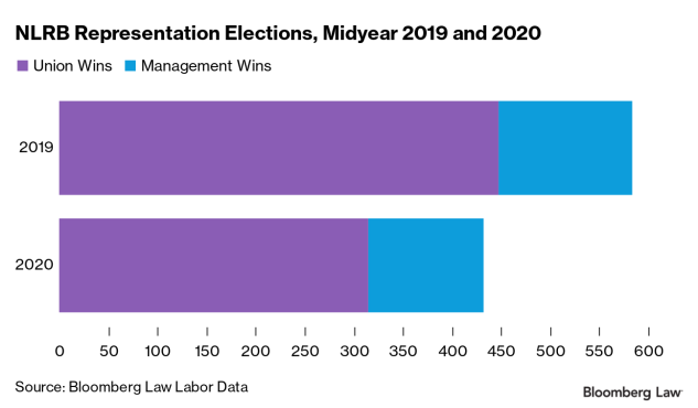 Analysis Nlrb Stats Show Union Elections Still In Slowdown Mode