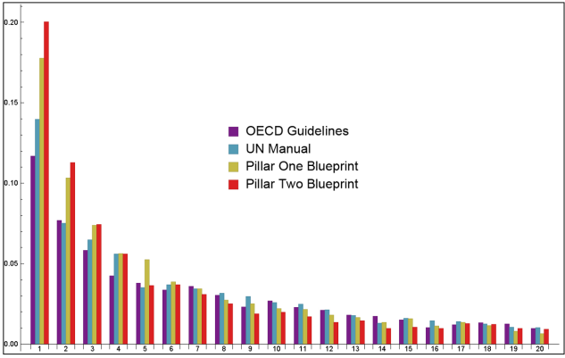 Note: Reading the histogram: 20% of the words in the Pillar Two Blueprint appear only once compared with 12% of the words in the OECD Transfer Pricing Guidelines.
