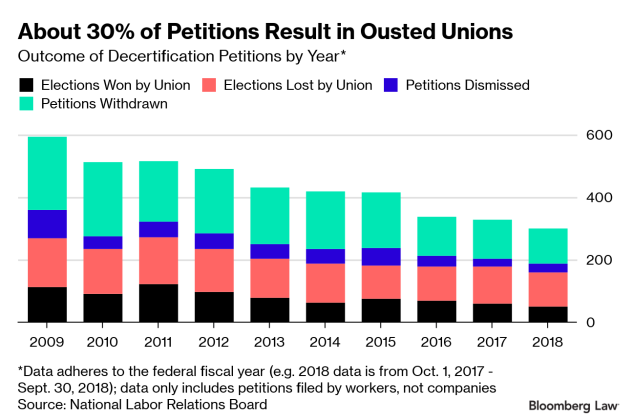 Ousting Unions May Get Easier As Nlrb Weighs Options Ousting Unions May Get Easier As Nlrb Weighs Options