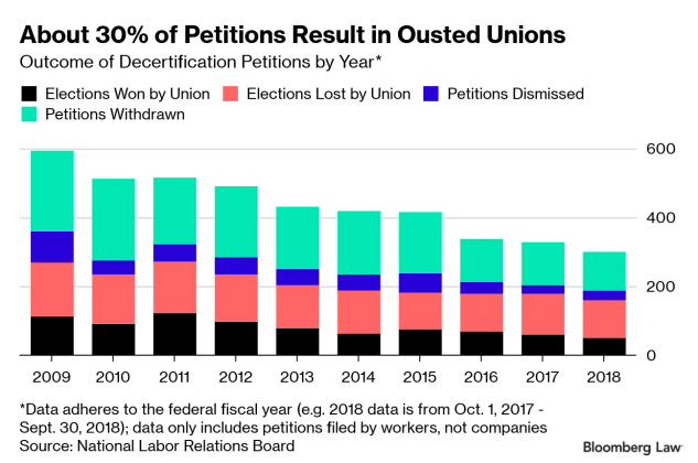 Ousting Unions May Get Easier As Nlrb Weighs Options