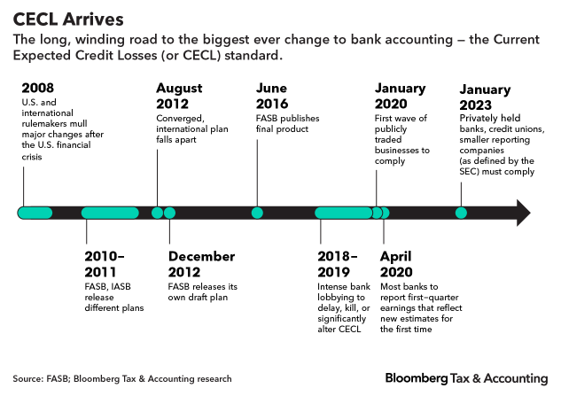 Coronavirus Disrupts Historic Credit Loss Accounting Overhaul