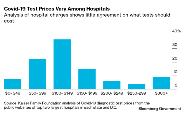 What Does A Coronavirus Test Cost It Depends Where You Go