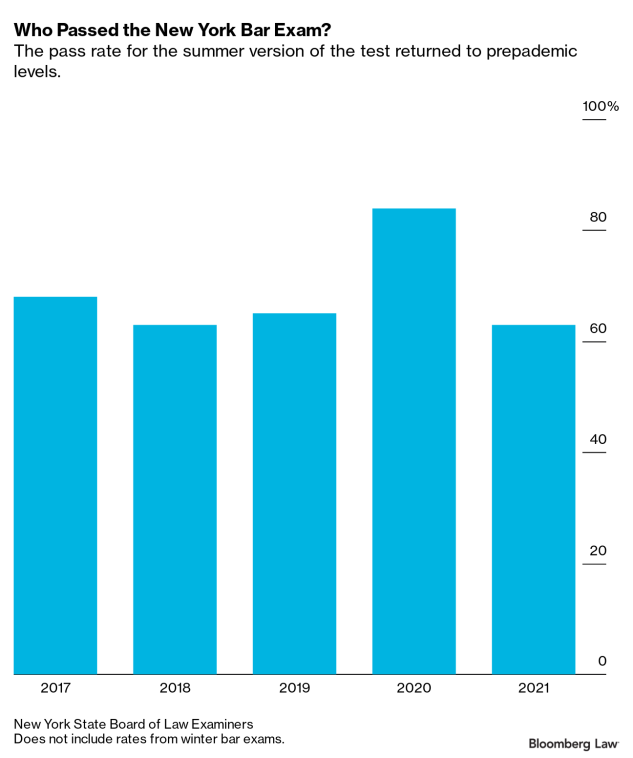 New York Bar Exam Pass Rate Falls After Long Tests (Correct)