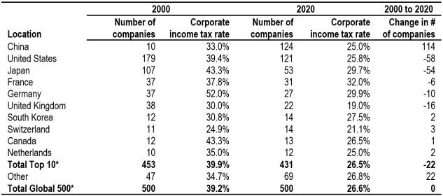 *The U.S. is excluded from the calculations of the “Top 10” and “Global 500” tax rate averages to facilitate comparing each grouping to the U.S. 
Note: The top 10 locations are sorted by total number of headquarters in 2020. “Corporate income tax rate” is the top statutory corporate income tax rate, including both national and subnational corporate income taxes. Tax rates for the “Top 10,” “Other,” and “Global 500” groupings are all averages weighted by the number of FG500 companies headquartered in each location.