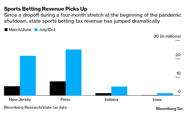 27 HQ Images Colorado Sports Betting Tax Rate - Update Sports Betting Ok D In Colorado 27 HQ Images Colorado Sports Betting Tax Rate - Update Sports Betting Ok D In Colorado