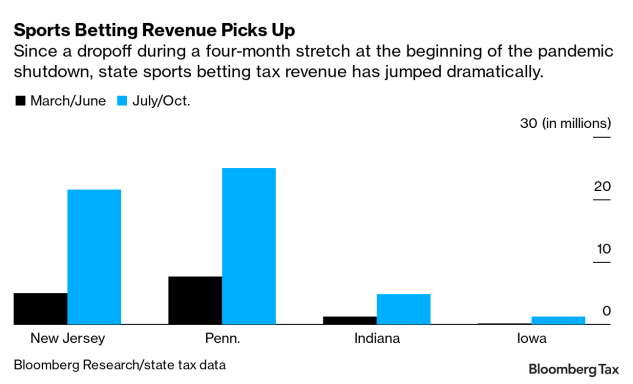 Surging Sports Betting Taxes Replenish Sinking State Coffers 2