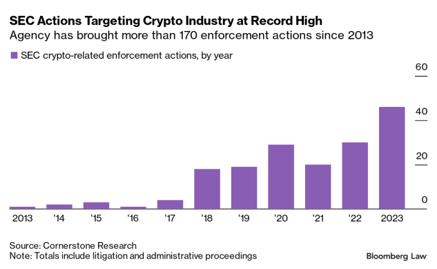 Crypto Firms Take SEC Fight to Texas, With Eye on Supreme Court