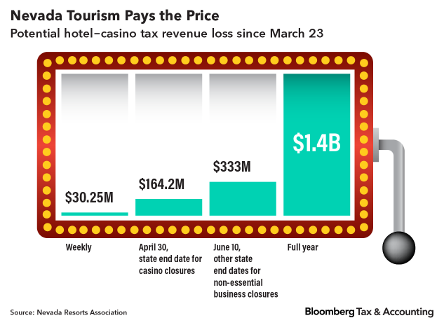 States Stand To Lose Billions In Taxes Tied To Tourism Live Sports