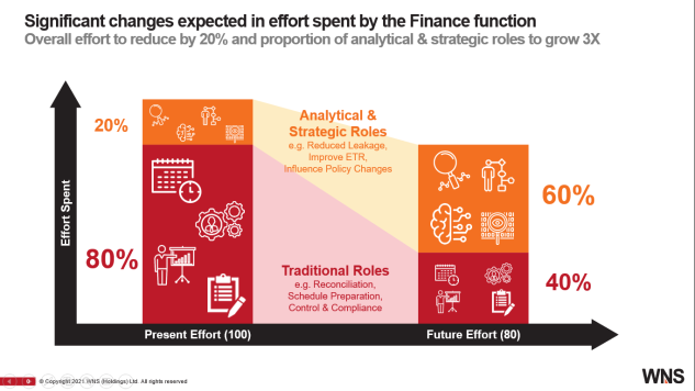 Figure.1 Average effort spent by senior finance managers and controllers