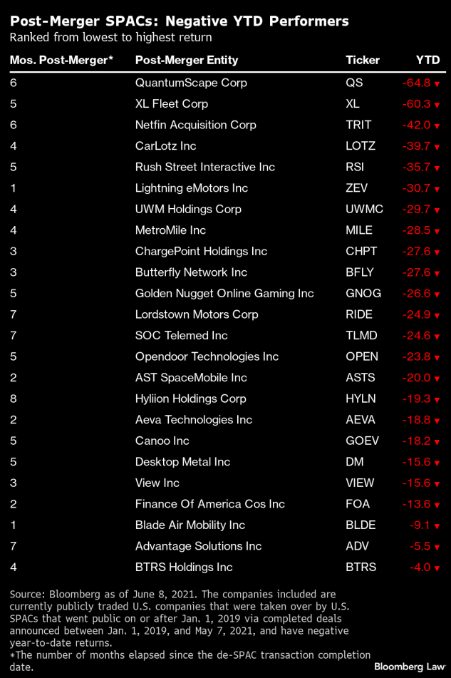 Analysis Ytd Post Merger Spac Performance Is Mostly Negative Analysis Ytd Post Merger Spac Performance Is Mostly Negative