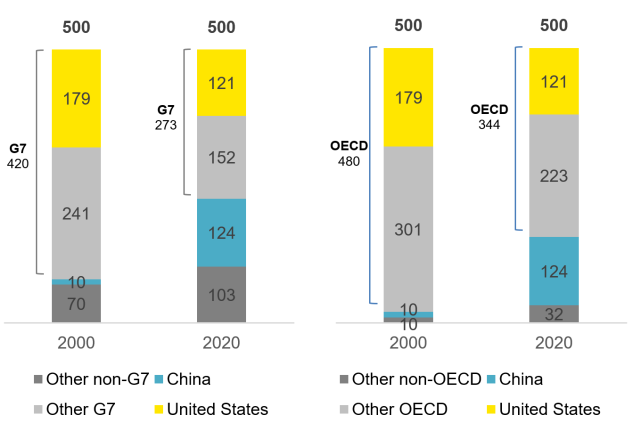Note: Each bar sums to 500. Other G7 is comprised of G7 jurisdictions excluding the U.S. Other non-G7 means non-G7 jurisdictions excluding China. Other OECD is comprised of OECD jurisdictions excluding the U.S. Other non-OECD means non-OECD jurisdictions excluding China.