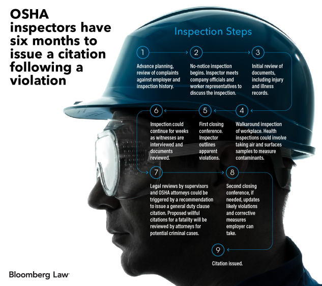 Think It S Easy Issuing Osha Citation Process Can Take Months