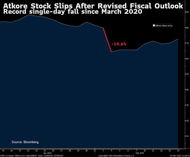 Atkore Stock Slips After Revised Fiscal Outlook