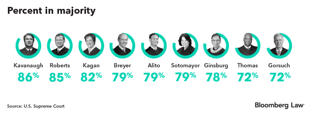 Supreme Court Justices Spectrum