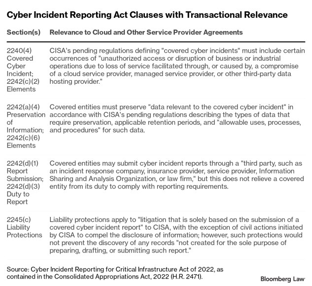 ANALYSIS: Three Transactional Takeaways Ahead of CISA Cyber Regs ANALYSIS: Three Transactional Takeaways Ahead of CISA Cyber Regs