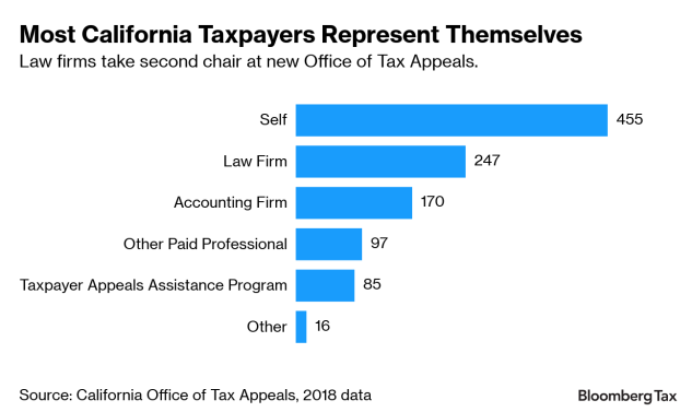 California Tax Appeals Office Without The Politics Winning Fans