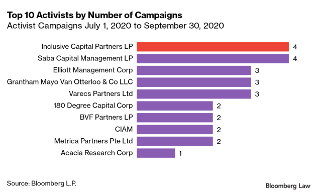 ANALYSIS: Two New Players Join Elliott at Top of Activist List